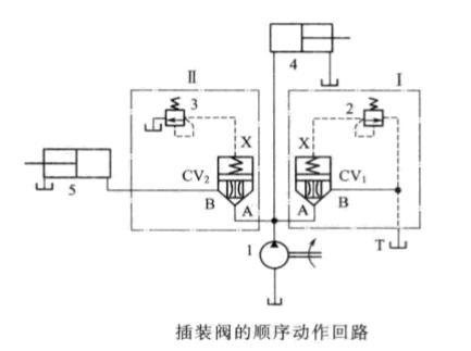 在維修四柱油壓機時 插裝閥的回流順序