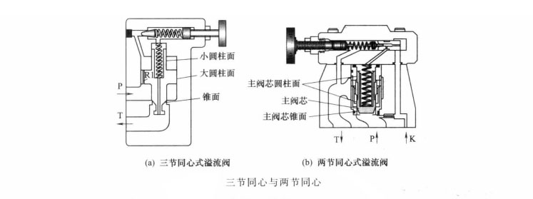 在油壓機(jī)中什么叫先導(dǎo)式溢流閥的三節(jié)同心與兩節(jié)同心?