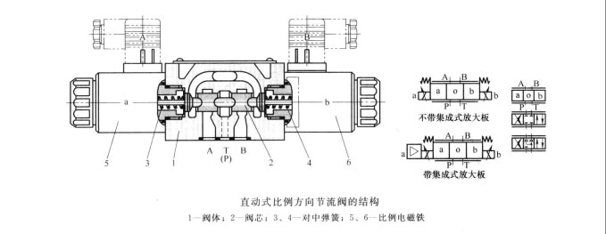直動式比例方向節流閥的結構與工作原理是怎樣的?