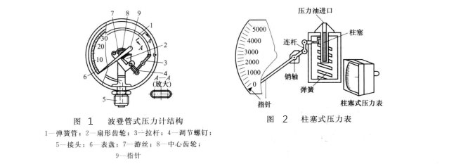 四柱油壓機(jī)使用的柱塞式壓力表測(cè)壓原理是怎樣的?